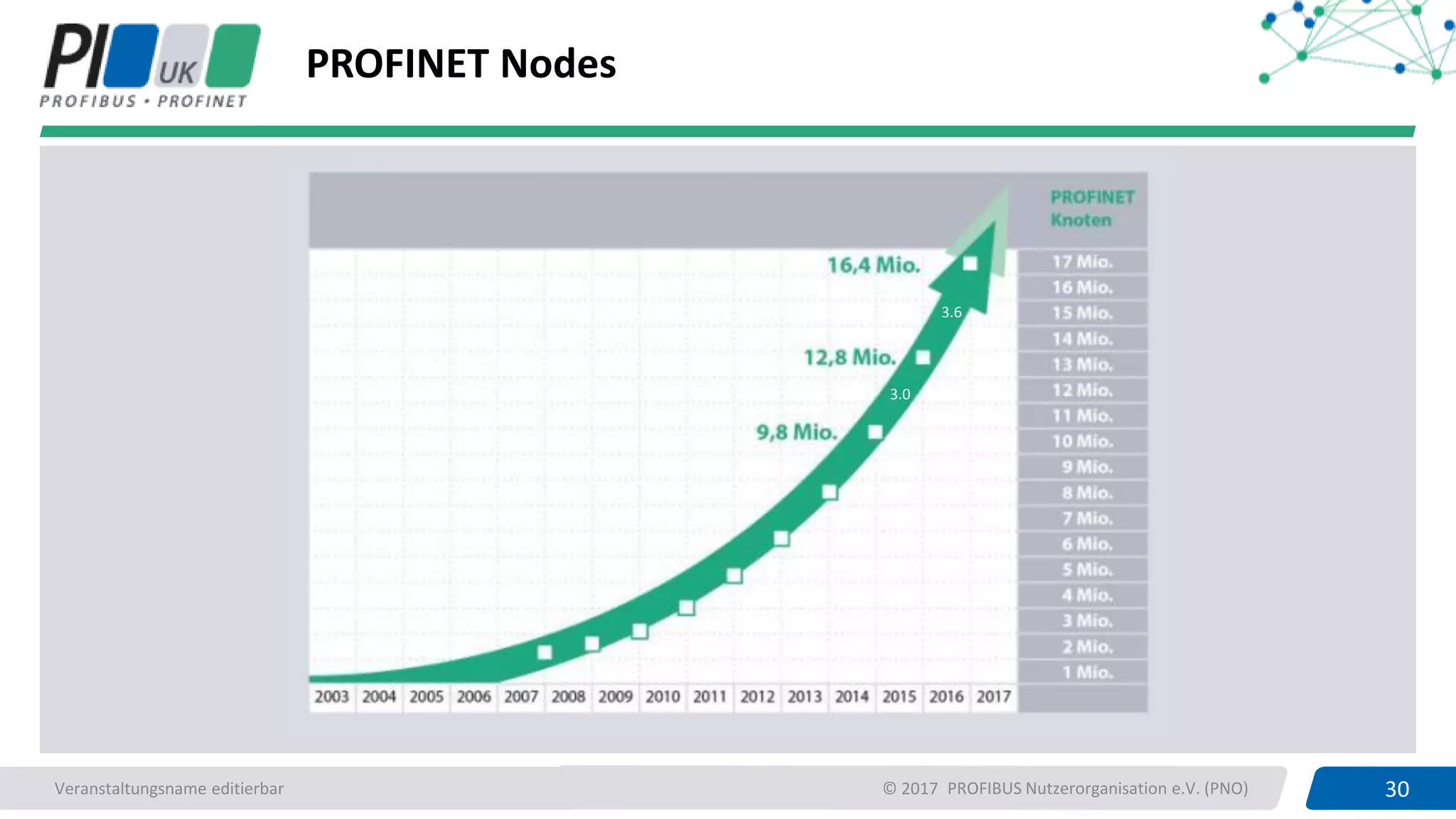 30PROFIBUS UK 30PROFIBUS Nutzerorganisation e.V. (PNO)Veranstaltungsname editierbar © 2017
PROFINET Nodes
3.0
3.6
 