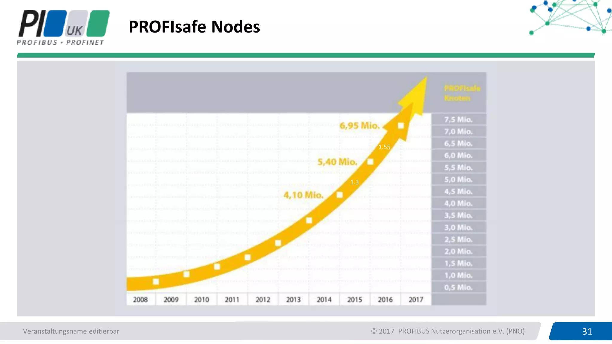 31PROFIBUS UK 31PROFIBUS Nutzerorganisation e.V. (PNO)Veranstaltungsname editierbar © 2017
PROFIsafe Nodes
1.3
1.55
 