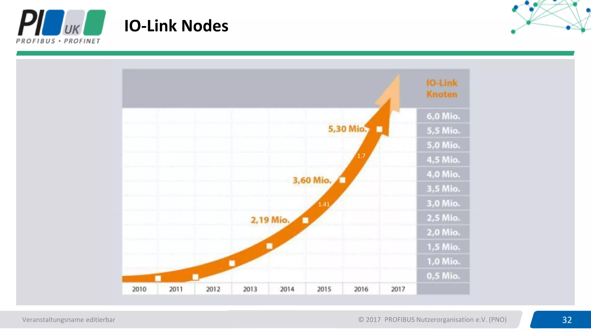 32PROFIBUS UK 32PROFIBUS Nutzerorganisation e.V. (PNO)Veranstaltungsname editierbar © 2017
IO-Link Nodes
1.41
1.7
 