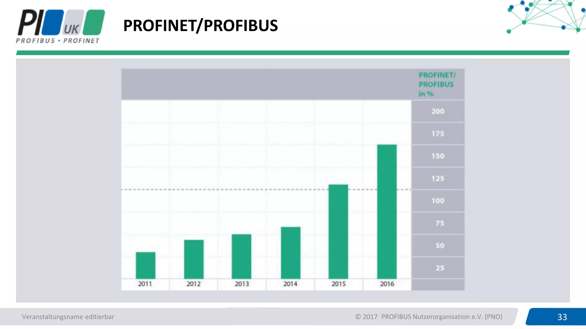 33PROFIBUS UK 33PROFIBUS Nutzerorganisation e.V. (PNO)Veranstaltungsname editierbar © 2017
PROFINET/PROFIBUS
 