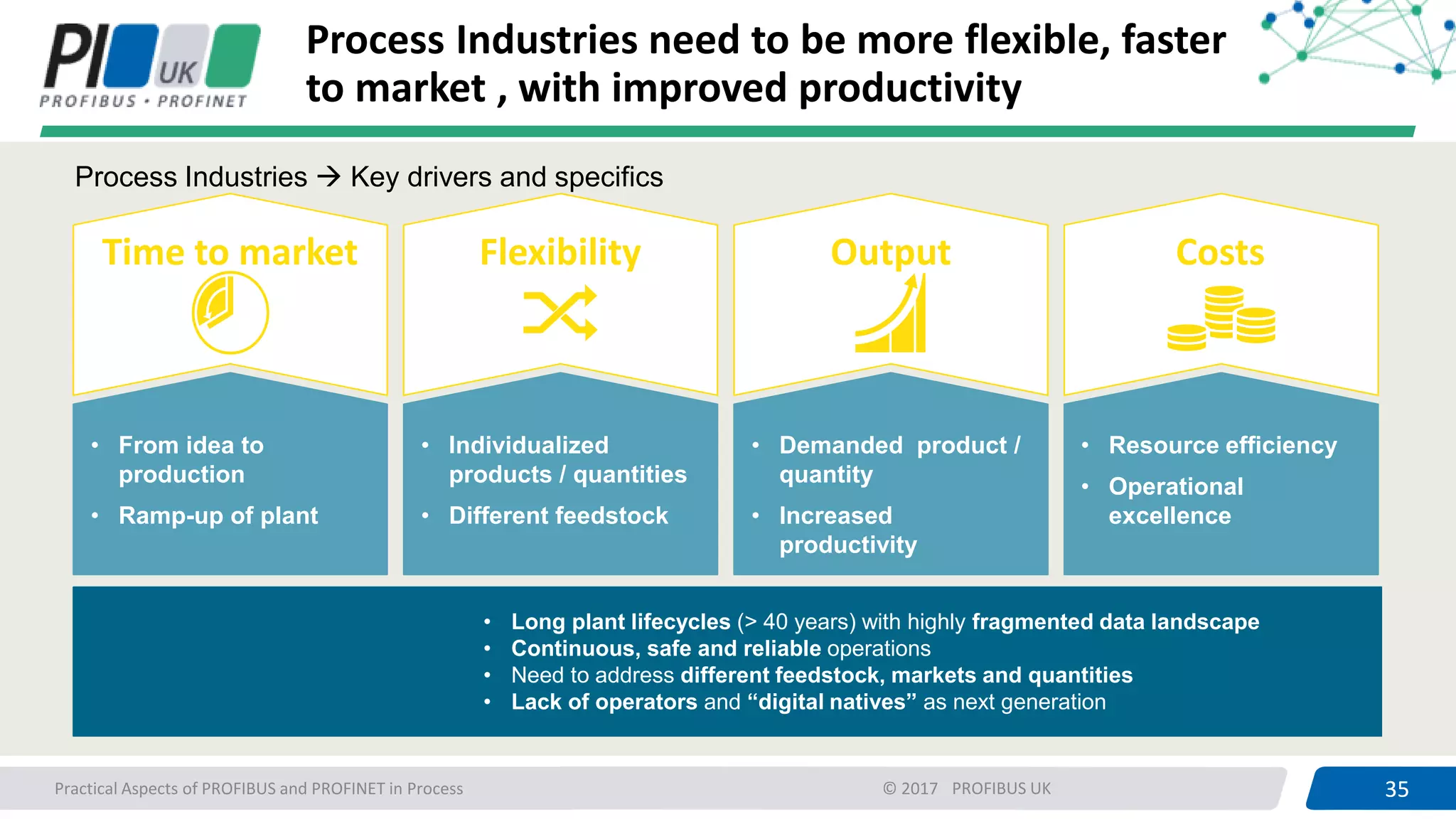 35PROFIBUS UK 35Practical Aspects of PROFIBUS and PROFINET in Process © 2017
Process Industries need to be more flexible, faster
to market , with improved productivity
• From idea to
production
• Ramp-up of plant
Time to market
• Individualized
products / quantities
• Different feedstock
Flexibility
• Demanded product /
quantity
• Increased
productivity
Output
• Resource efficiency
• Operational
excellence
Costs
• Long plant lifecycles (> 40 years) with highly fragmented data landscape
• Continuous, safe and reliable operations
• Need to address different feedstock, markets and quantities
• Lack of operators and “digital natives” as next generation
Process Industries  Key drivers and specifics
 
