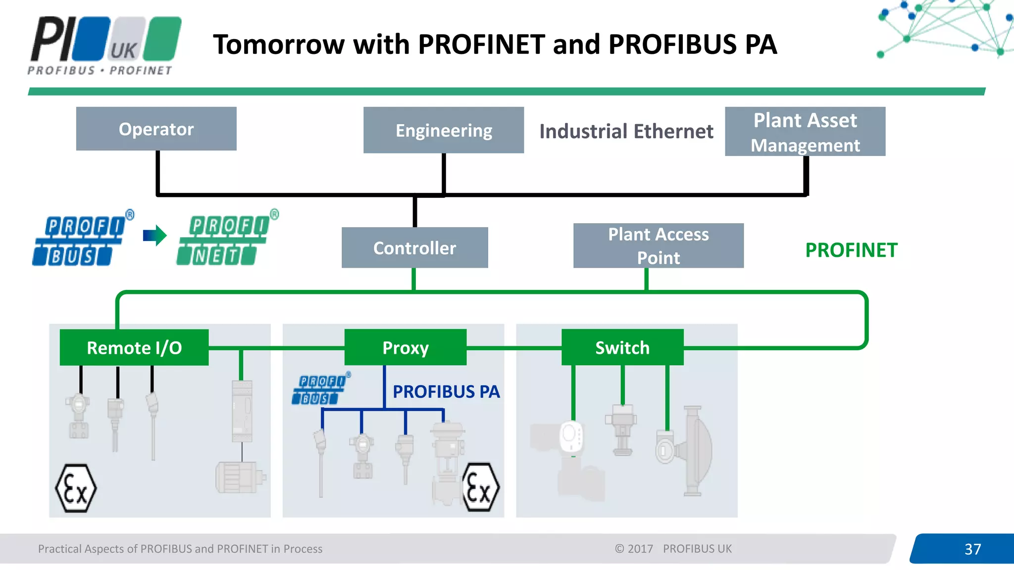 37PROFIBUS UK 37Practical Aspects of PROFIBUS and PROFINET in Process © 2017
Tomorrow with PROFINET and PROFIBUS PA
Operator Engineering
Controller
Industrial Ethernet
Plant Access
Point
PROFIBUS PA
Plant Asset
Management
ProxyRemote I/O Switch
PROFINET
 