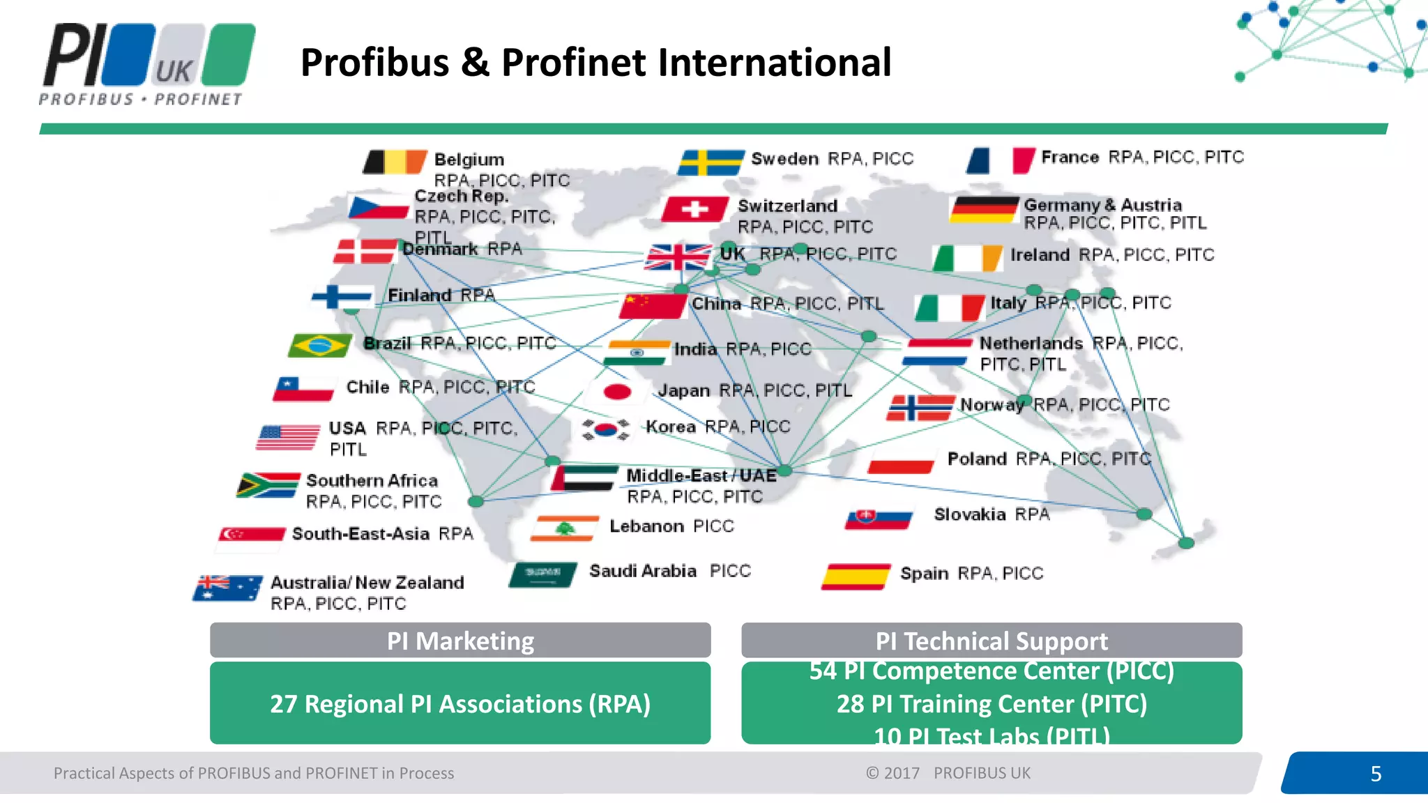 5PROFIBUS UK 5Practical Aspects of PROFIBUS and PROFINET in Process © 2017
Profibus & Profinet International
27 Regional PI Associations (RPA)
54 PI Competence Center (PICC)
28 PI Training Center (PITC)
10 PI Test Labs (PITL)
PI Marketing PI Technical Support
 