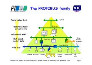 Page 11Introduction to PROFIBUS and PROFINET, Verwer Training & Consultancy Ltd, September 2013
The PROFIBUS family
PROFIBUS DP PROFIBUS PA
DP
cells
Actuators Drives TransmittersControl
valves
Remote
I/O
Sensors
TCP/IP
Ethernet
Exi
Field level
Cell/control level
Factory/plant level
High speed,
modest data
Demanding tasks,
extensive data
PLC
PC
PROFInet
Other
fieldbus
networks
AS-i
HMI
 