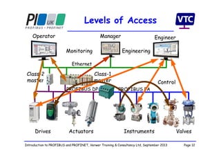 Page 12Introduction to PROFIBUS and PROFINET, Verwer Training & Consultancy Ltd, September 2013
Class-2
master
Class-1
master
Levels of Access
Operator Manager
Control
Drives Instruments ValvesActuators
Engineer
Ethernet
PROFIBUS DP PROFIBUS PA
Monitoring Engineering
 