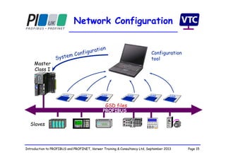 Page 15Introduction to PROFIBUS and PROFINET, Verwer Training & Consultancy Ltd, September 2013
GSD files
GSD GSD GSD GSD GSD GSD
Master
Class I
PROFIBUS
Slaves
Configuration
tool
Network Configuration
 