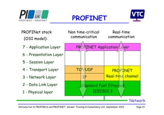 Page 21Introduction to PROFIBUS and PROFINET, Verwer Training & Consultancy Ltd, September 2013
PROFINET
PROFINet stack
(OSI model):
Network
7 - Application Layer PROFINET Application Layer
6 - Presentation Layer
5 - Session Layer
4 - Transport Layer TCP/UDP PROFINET
Real-time channel3 - Network Layer IP
2 - Data Link Layer Standard Fast Ethernet
IEEE802.31 - Physical layer
Non time-critical
communication
Real-time
communication
 
