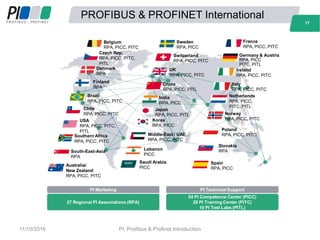 17
PROFIBUS & PROFINET International
China
RPA, PICC, PITL
Japan
RPA, PICC, PITL
Korea
RPA, PICC
Middle-East / UAE
RPA, PICC, PITC
India
RPA, PICC
UK
RPA, PICC, PITC
Switzerland
RPA, PICC, PITC
Sweden
RPA, PICC
Lebanon
PICC
Saudi Arabia
PICC
Poland
RPA, PICC, PITC
Netherlands
RPA, PICC,
PITC, PITL
Norway
RPA, PICC, PITC
Ireland
RPA, PICC, PITC
Germany & Austria
RPA, PICC
PITC, PITL
France
RPA, PICC, PITC
Italy
RPA, PICC, PITC
Slovakia
RPA
Spain
RPA, PICC
Czech Rep.
RPA, PICC, PITC,
PITL
Denmark
RPA
Finland
RPA
Belgium
RPA, PICC, PITC
Southern Africa
RPA, PICC, PITC
Brazil
RPA, PICC, PITC
USA
RPA, PICC, PITC,
PITL
Chile
RPA, PICC, PITC
Australia/
New Zealand
RPA, PICC, PITC
South-East-Asia
RPA
27 Regional PI Associations (RPA)
54 PI Competence Center (PICC)
28 PI Training Center (PITC)
10 PI Test Labs (PITL)
PI Marketing PI Technical Support
17
11/10/2016 PI, Profibus & Profinet Introduction
 