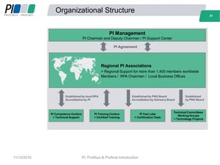 Organizational Structure
21
PI Management
PI Chairman and Deputy Chairman / PI Support Center
Regional PI Associations
> Regional Support for more than 1,400 members worldwide
Members / RPA Chairmen / Local Business Offices
Established by PNO Board
Accreditation by Advisory Board
Established by local RPA
Accreditation by PI
Established
by PNO Board
PI Competence Centers
> Technical Support
PI Training Centers
> Certified Training
PI Test Labs
> CertificationTests
Technical Committees
Working Groups
> Technology Projects
PI Agreement
21
11/10/2016 PI, Profibus & Profinet Introduction
 