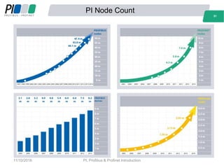 PI Node Count
3131
11/10/2016 PI, Profibus & Profinet Introduction
 