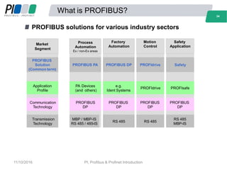 What is PROFIBUS?
PROFIBUS solutions for various industry sectors
PA Devices
(and others)
Process
Automation
Ex / non-Ex areas
Factory
Automation
Safety
Application
MBP / MBP-IS
RS 485 / 485-IS
Motion
Control
PROFIBUS PA PROFIBUS DP PROFIdrive Safety
e.g.
Ident Systems
PROFIdrive PROFIsafe
PROFIBUS
DP
PROFIBUS
DP
PROFIBUS
DP
PROFIBUS
DP
RS 485 RS 485
RS 485
MBP-IS
Application
Profile
Tansmission
Technology
Market
Segment
Communication
Technology
PROFIBUS
Solution
(Common term)
PA Devices
(and others)
Process
Automation
Ex / non-Ex areas
Factory
Automation
Safety
Application
MBP / MBP-IS
RS 485 / 485-IS
Motion
Control
PROFIBUS PA PROFIBUS DP PROFIdrive Safety
e.g.
Ident Systems
PROFIdrive PROFIsafe
PROFIBUS
DP
PROFIBUS
DP
PROFIBUS
DP
PROFIBUS
DP
RS 485 RS 485
RS 485
MBP-IS
Application
Profile
Transmission
Technology
Market
Segment
Communication
Technology
PROFIBUS
Solution
(Common term)
34
11/10/2016 PI, Profibus & Profinet Introduction
 