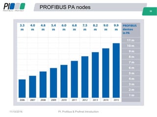 39
PROFIBUS PA nodes
39
11/10/2016 PI, Profibus & Profinet Introduction
 