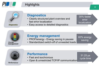 Highlights
45
Performance
• Fast and isochronous
• Open & unrestricted TCP/IP communication
31.25 µs
cycle time
Energy management
• PROFIenergy - Energy saving in pauses
• Standardized switch-off of unneeded loads
60% energy
saving
Diagnostics
• Clearly structured plant overview and
fast error localization
• Easy access to detailed diagnostics
30% faster
error
localization
45
 
