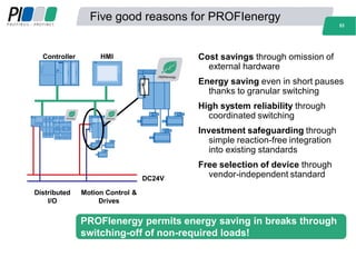 Cost savings through omission of
external hardware
Energy saving even in short pauses
thanks to granular switching
High system reliability through
coordinated switching
Investment safeguarding through
simple reaction-free integration
into existing standards
Free selection of device through
vendor-independent standard
PROFIenergy permits energy saving in breaks through
switching-off of non-required loads!
Five good reasons for PROFIenergy
Controller HMI
Distributed
I/O
Motion Control &
Drives
DC24V
53
 