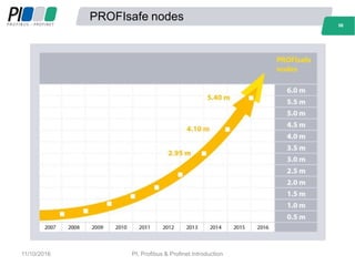 56
PROFIsafe nodes
56
11/10/2016 PI, Profibus & Profinet Introduction
 