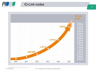 57
© PROFIBUS Nutzerorganisation e.V.
IO-Link nodes
11/10/2016 PI, Profibus & Profinet Introduction
 