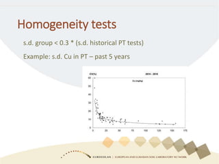 Homogeneity tests
Example: s.d. Cu in PT – past 5 years
s.d. group < 0.3 * (s.d. historical PT tests)
 