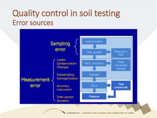 Quality control in soil testing
Error sources
 