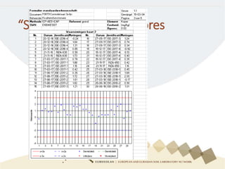 “Sheward chart” – Z-scores
 