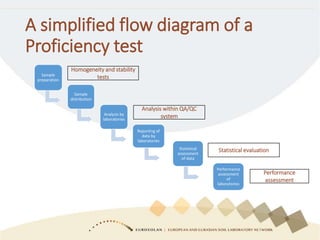 Introduction to proficiency testing | PPTX | Science