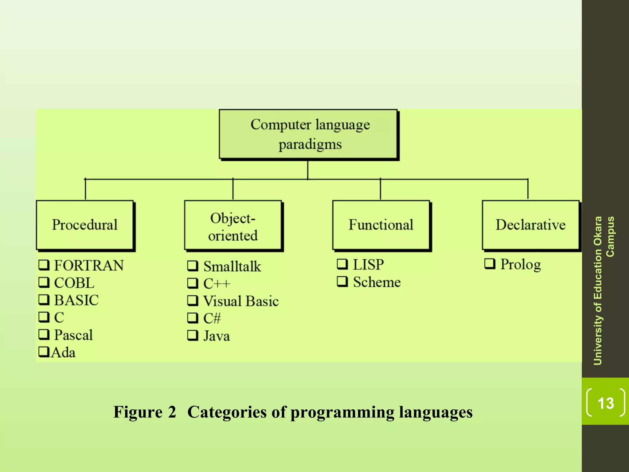 Introduction to programming languages part 1 | PPT