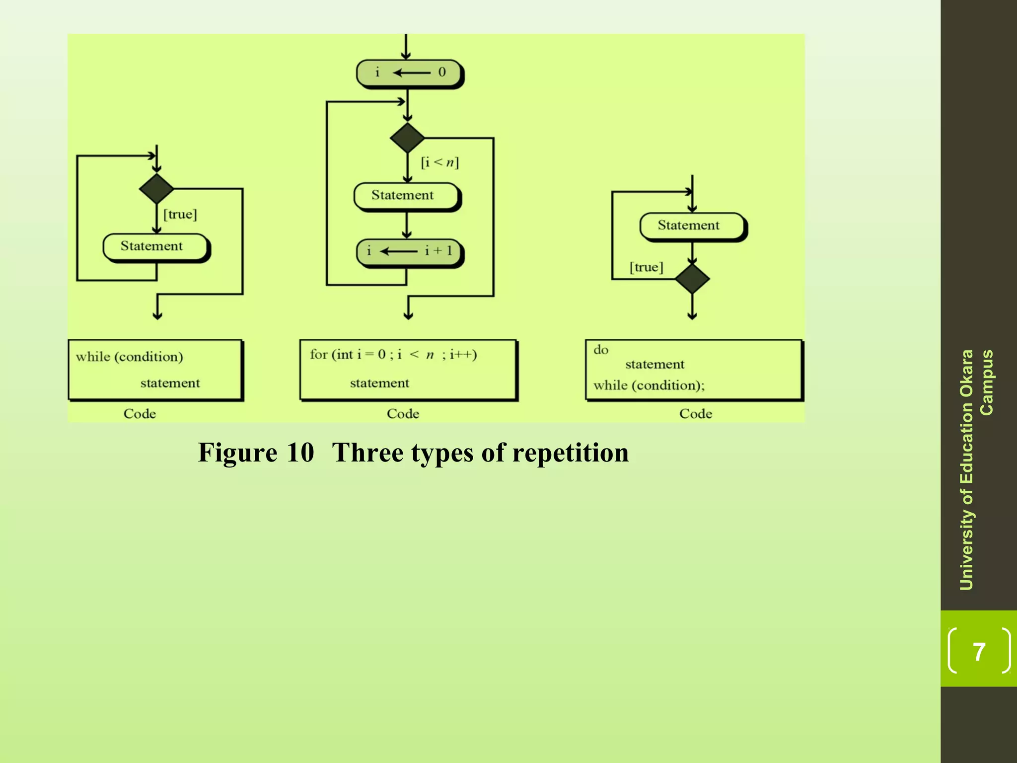 7 Figure 10 Three types of repetition UniversityofEducationOkara Campus 