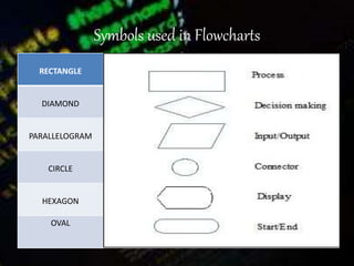 Symbols used in Flowcharts
RECTANGLE
DIAMOND
PARALLELOGRAM
CIRCLE
HEXAGON
OVAL
 