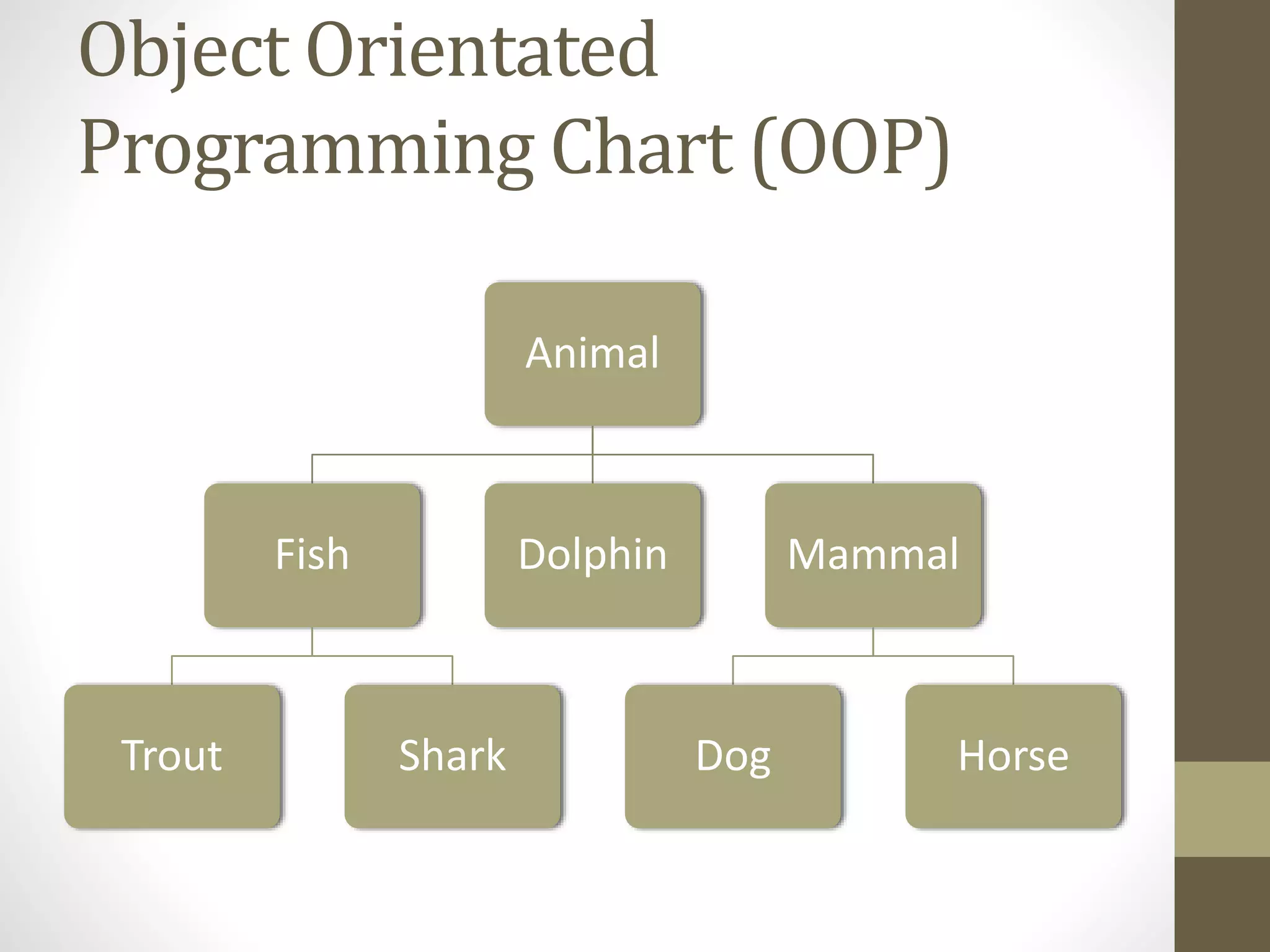 Object Orientated Programming Chart (OOP) Animal Fish Trout Shark Dolphin Mammal Dog Horse 