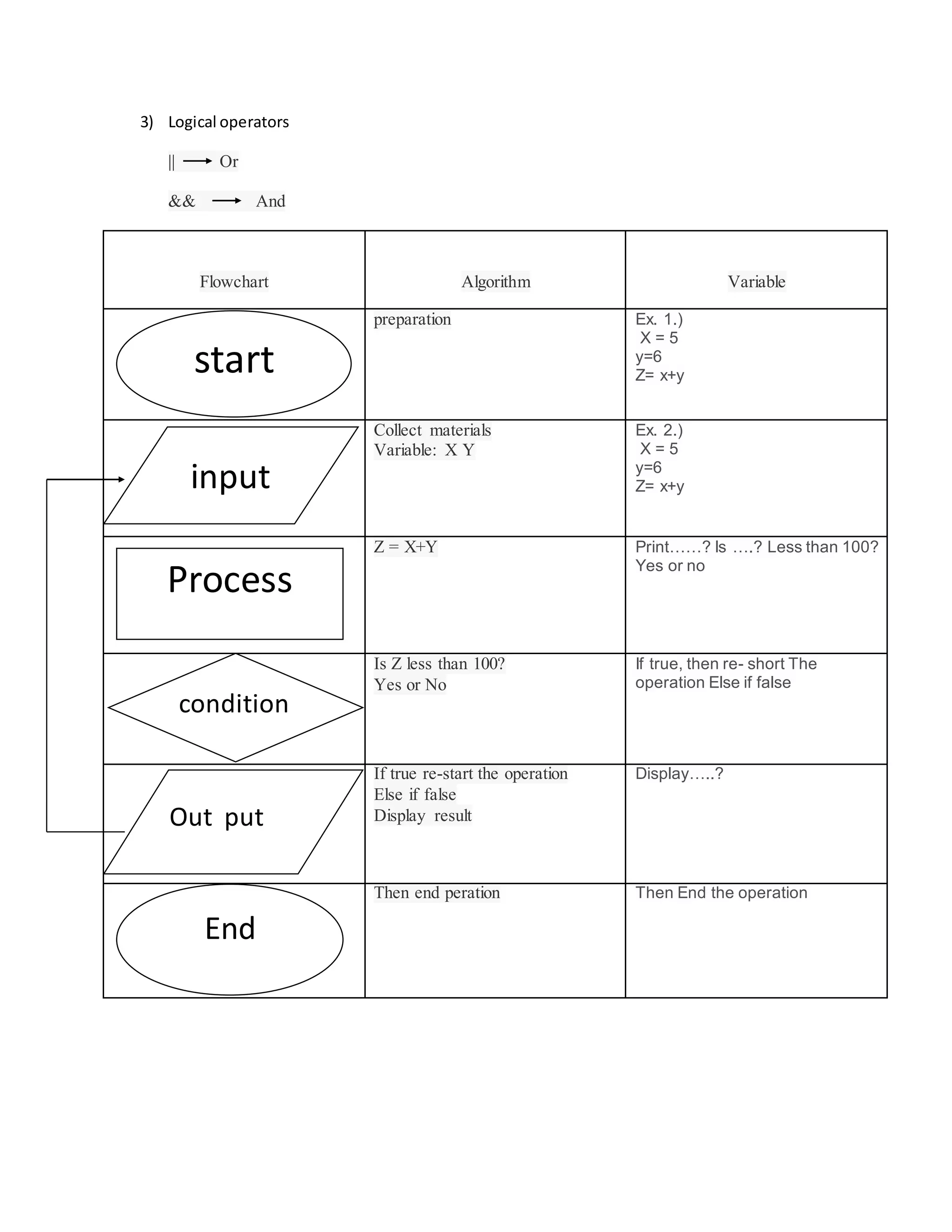 3) Logical operators
|| Or
&& And
Flowchart Algorithm Variable
preparation Ex. 1.)
X = 5
y=6
Z= x+y
Collect materials
Variable: X Y
Ex. 2.)
X = 5
y=6
Z= x+y
Z = X+Y Print……? Is ….? Less than 100?
Yes or no
Is Z less than 100?
Yes or No
If true, then re- short The
operation Else if false
If true re-start the operation
Else if false
Display result
Display…..?
Then end peration Then End the operation
start
input
Process
condition
Out put
End