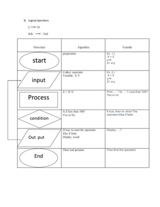 3) Logical operators
|| Or
&& And
Flowchart Algorithm Variable
preparation Ex. 1.)
X = 5
y=6
Z= x+y
Collect materials
Variable: X Y
Ex. 2.)
X = 5
y=6
Z= x+y
Z = X+Y Print……? Is ….? Less than 100?
Yes or no
Is Z less than 100?
Yes or No
If true, then re- short The
operation Else if false
If true re-start the operation
Else if false
Display result
Display…..?
Then end peration Then End the operation
start
input
Process
condition
Out put
End
 