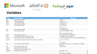 Variables
Type Description Range
byte 8-bit unsigned integer 0 to 255
sbyte 8-bit signed integer -128 to 127
short 16-bit signed integer -32,768 to 32,767
ushort 16-bit unsigned integer 0 to 65,535
int 32-bit signed integer -2,147,483,648
to
2,147,483,647
uint 32-bit unsigned integer 0 to 4,294,967,295
long 64-bit signed integer -9,223,372,036,854,775,808
to
9,223,372,036,854,775,807
ulong 64-bit unsigned integer 0 to 18,446,744,073,709,551,615
float 32-bit Single-precision floating point type -3.402823e38 to 3.402823e38
double 64-bit double-precision floating point type -1.79769313486232e308 to 1.79769313486232e308
decimal 128-bit decimal type for financial and monetary calculations (+ or -)1.0 x 10e-28
to
7.9 x 10e28
char 16-bit single Unicode character Any valid character, e.g. a,*, x0058 (hex), oru0058
(Unicode)
bool 8-bit logical true/false value True or False
object Base type of all other types.
string A sequence of Unicode characters
DateTime Represents date and time 0:00:00am 1/1/01
to
11:59:59pm 12/31/9999
 