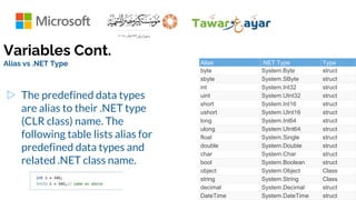 Variables Cont.
Alias vs .NET Type
▷ The predefined data types
are alias to their .NET type
(CLR class) name. The
following table lists alias for
predefined data types and
related .NET class name.
Alias .NET Type Type
byte System.Byte struct
sbyte System.SByte struct
int System.Int32 struct
uint System.UInt32 struct
short System.Int16 struct
ushort System.UInt16 struct
long System.Int64 struct
ulong System.UInt64 struct
float System.Single struct
double System.Double struct
char System.Char struct
bool System.Boolean struct
object System.Object Class
string System.String Class
decimal System.Decimal struct
DateTime System.DateTime struct
 