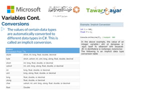 Variables Cont.
Conversions
▷ The values of certain data types
are automatically converted to
different data types in C#. This is
called an implicit conversion. In the above example, the value of an
integer variable i eht ot dengissa si
epyt taolf fo elbairavf siht esuaceb
C ni denifederp si noitarepo noisrevnoc
#
.
The following is an implicit data type
conversion table
Implicit
Conversion From To
sbyte short, int, long, float, double, decimal
byte short, ushort, int, uint, long, ulong, float, double, decimal
short int, long, float, double, or decimal
ushort int, uint, long, ulong, float, double, or decimal
int long, float, double, or decimal.
uint long, ulong, float, double, or decimal
long float, double, or decimal
ulong float, double, or decimal
char ushort, int, uint, long, ulong, float, double, or decimal
float Double
 