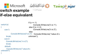 switch example
if-else equivalent
switch (x)
{
case 1:
Console.WriteLine("x is 1“);
break;
case 2:
Console.WriteLine( "x is 2“);
break;
default:
Console.WriteLine( "value of x
unknown“);
}
if (x == 1)
Console.WriteLine("x is 1“);
else if (x == 2)
Console.WriteLine("x is 2“);
else
Console.WriteLine( "value of x
unknown“);
 
