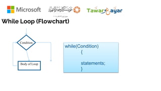While Loop (Flowchart)
Condition
Body of Loop
while(Condition)
{
statements;
}
 