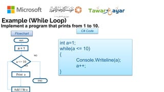 Example (While Loop)
Flowchart
C# Code
int a=1;
while(a <= 10)
{
Console.Writeline(a);
a++;
}
a <= 10
Print a
Add 1 to a
a = 1
YES
NO
END
Implement a program that prints from 1 to 10.
start
 
