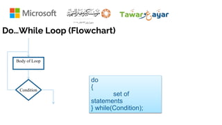 Do…While Loop (Flowchart)
Condition
Body of Loop
do
{
set of
statements
} while(Condition);
 