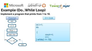 Example (Do…While Loop)
Flowchart C++ Code
Print i
Add 1 to i
i = 1
YES NO
END
Implement a program that prints from 1 to 10.
start
int i=1;
do
{
cout<<i;
i++;
} while(i <= 10)
i <= 10
 