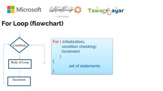 For Loop (flowchart)
Condition
Body of Loop
Increment
For ( initialization;
condition checking;
increment
)
{
set of statements
}
 
