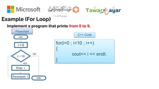 Example (For Loop)
Flowchart
C++ Code
Implement a program that prints from 0 to 9.
for(i=0 ; i<10 ; i++)
{
cout<< i << endl;
}
i < 10
Print i
Increment i
i = 0
YES
NO
END
start
 