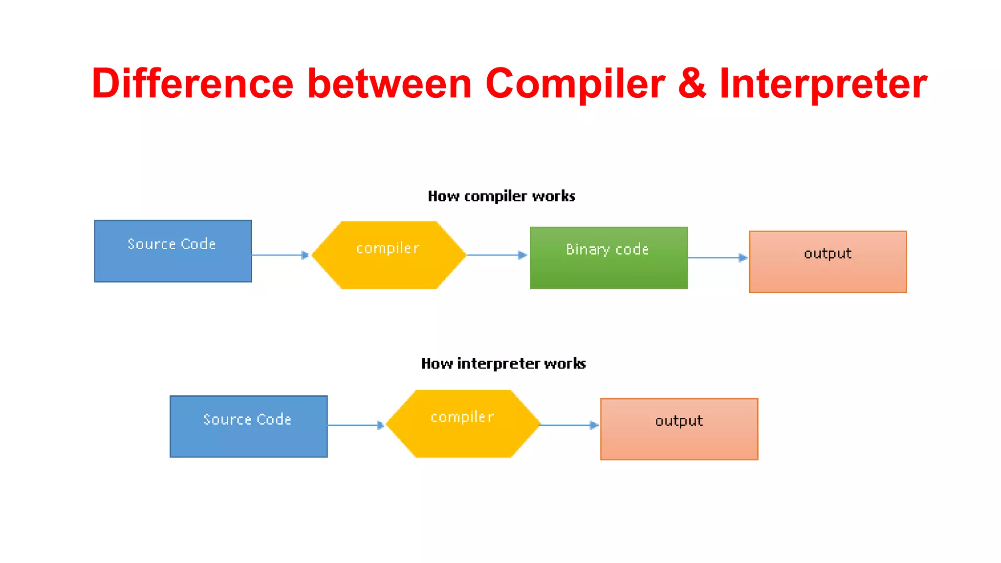 Difference between Compiler & Interpreter
 