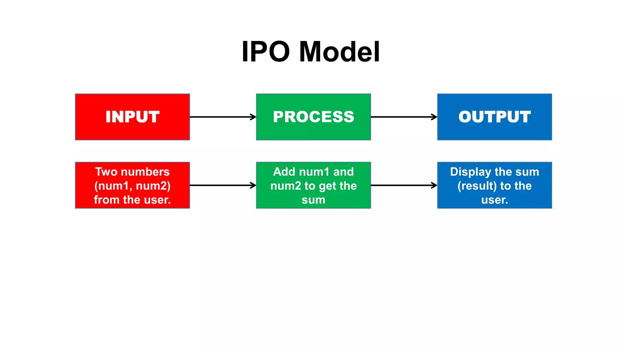 IPO Model
INPUT PROCESS OUTPUT
Two numbers
(num1, num2)
from the user.
Add num1 and
num2 to get the
sum
Display the sum
(result) to the
user.
 