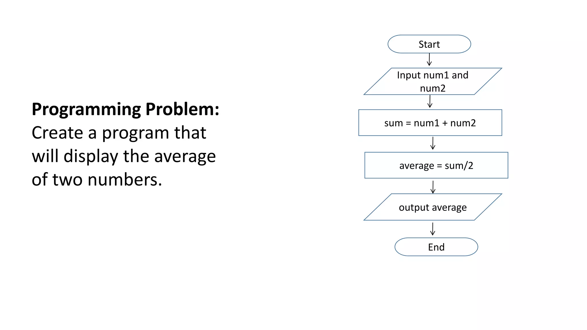 Start
output average
sum = num1 + num2
Input num1 and
num2
End
Programming Problem:
Create a program that
will display the average
of two numbers.
average = sum/2
 