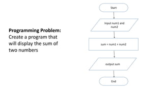 Start
output sum
sum = num1 + num2
Input num1 and
num2
End
Programming Problem:
Create a program that
will display the sum of
two numbers
 