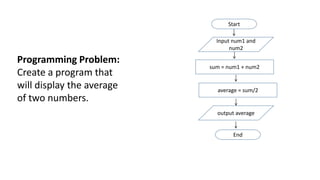 Start
output average
sum = num1 + num2
Input num1 and
num2
End
Programming Problem:
Create a program that
will display the average
of two numbers.
average = sum/2
 