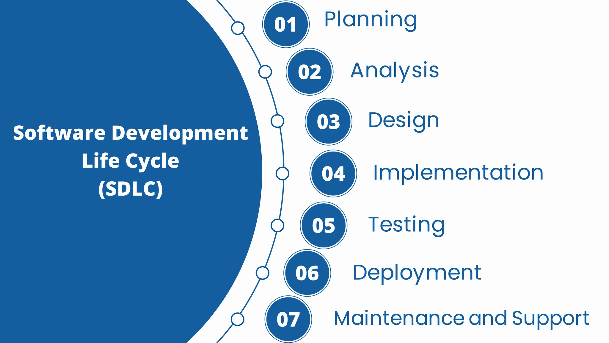 Software Development
Life Cycle
(SDLC)
Planning
01
02
03
04
Analysis
Design
Implementation
05
06
07
Testing
Deployment
Maintenance and Support
 