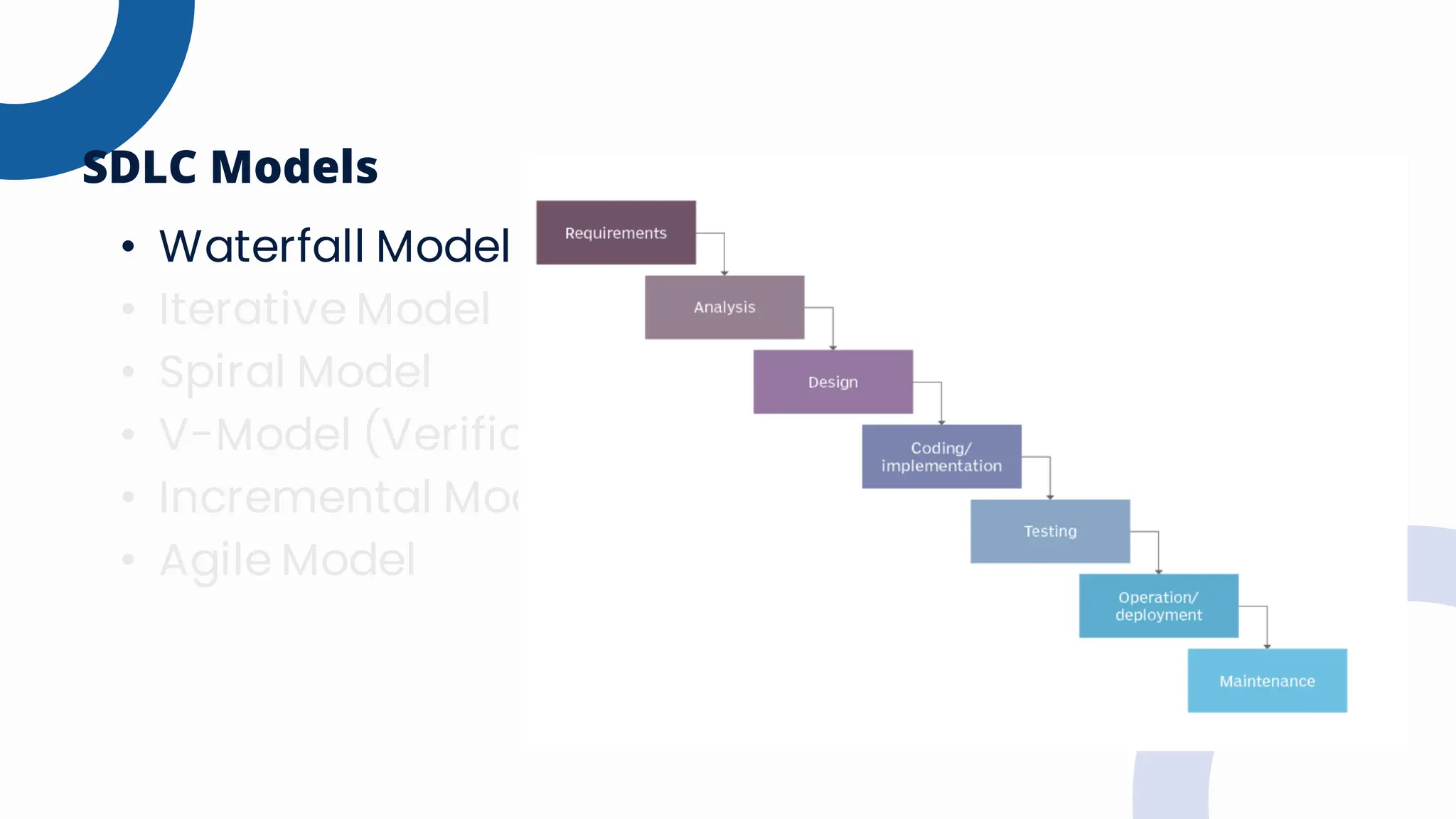 • Waterfall Model
• Iterative Model
• Spiral Model
• V-Model (Verification and Validation Model)
• Incremental Model
• Agile Model
SDLC Models
 