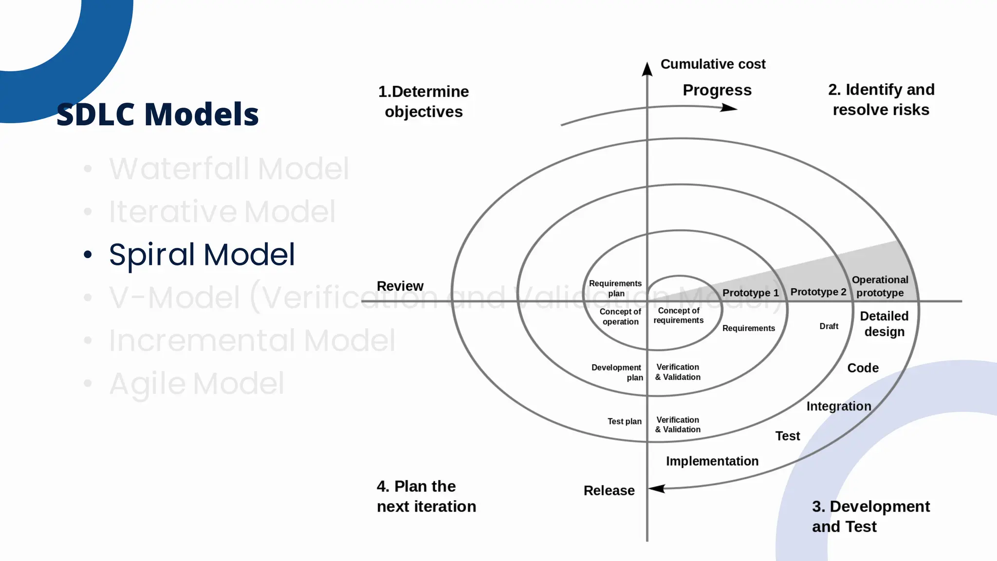 • Waterfall Model
• Iterative Model
• Spiral Model
• V-Model (Verification and Validation Model)
• Incremental Model
• Agile Model
SDLC Models
 