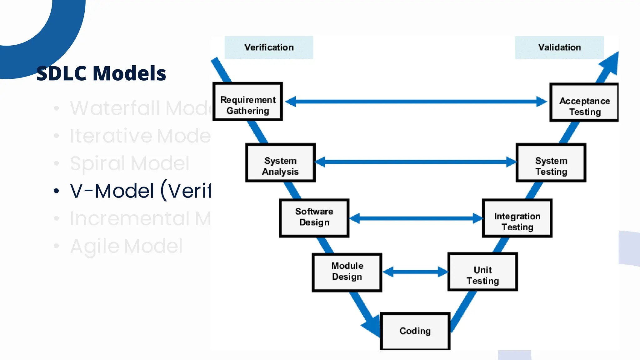 • Waterfall Model
• Iterative Model
• Spiral Model
• V-Model (Verification and Validation Model)
• Incremental Model
• Agile Model
SDLC Models
 