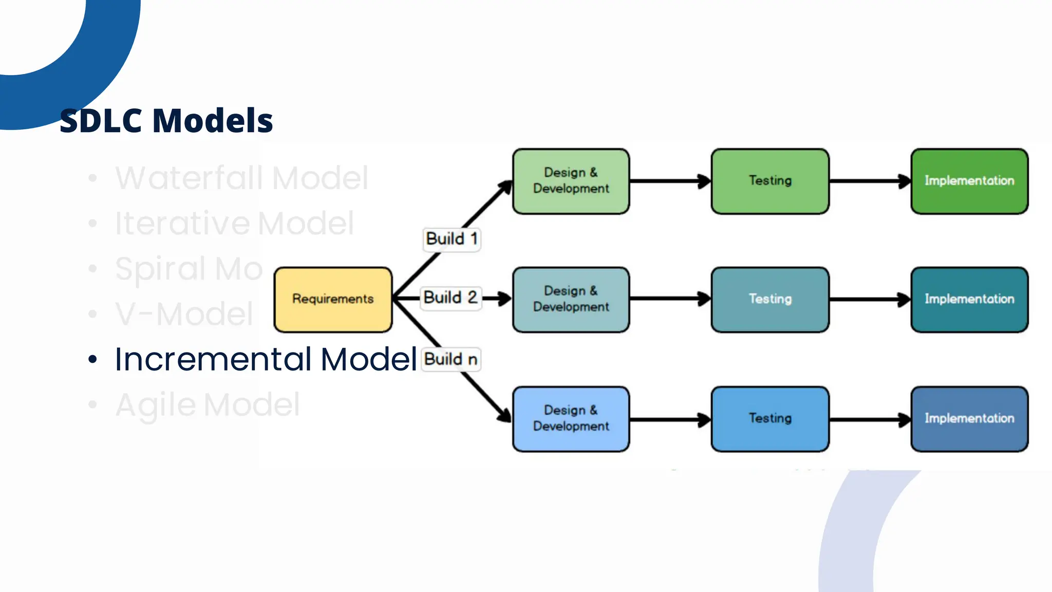 • Waterfall Model
• Iterative Model
• Spiral Mo
• V-Model
• Incremental Model
• Agile Model
SDLC Models
 
